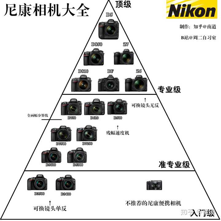 尼康相机天梯图@南道