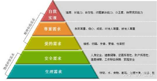 关于这个论述可以使用马斯洛生存需求理论来解释 马斯洛生存需求理论