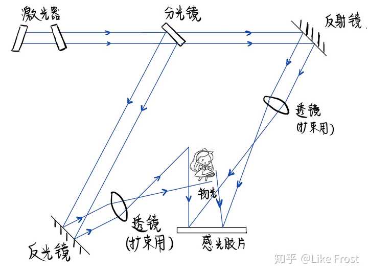 什么是全息摄影