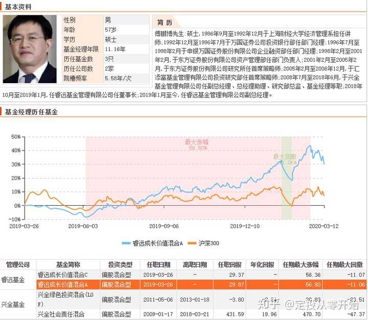傅鹏博基金经理介绍