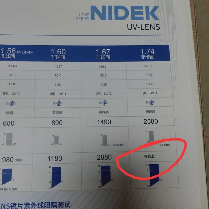 凯米,尼德克1.74uv镜片售价650左右合理吗?