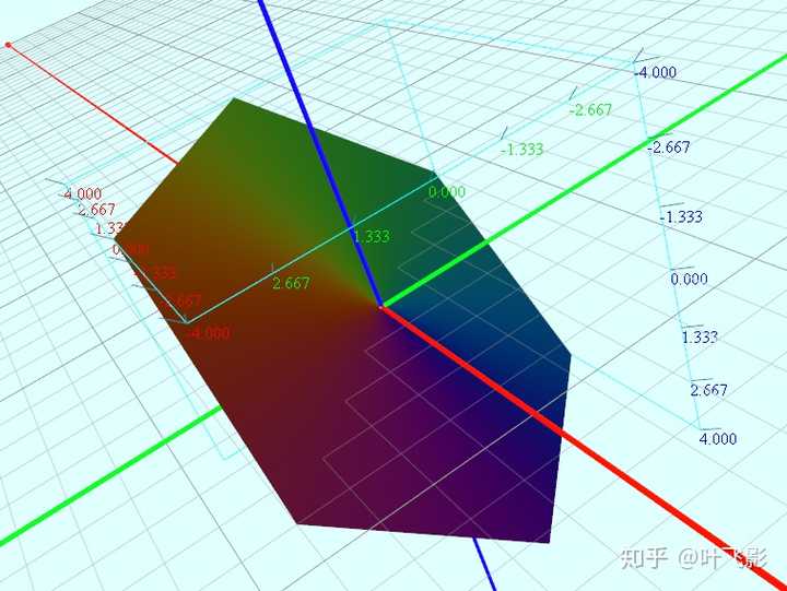 怎样把x y z=0,x-y z=0,x 3*z=0的图形画出来啊?