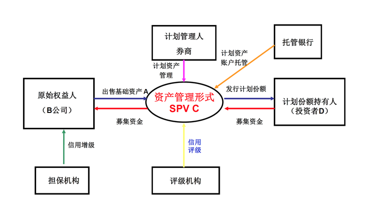 资产证券化的过程是怎么样的?