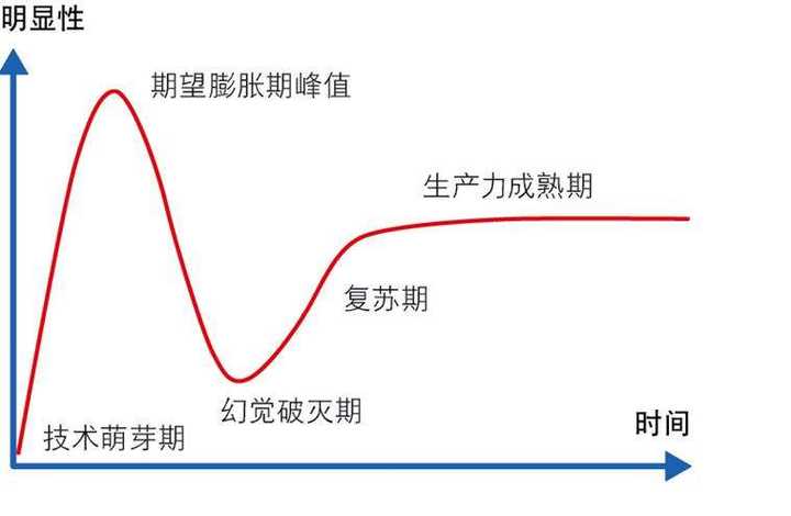 高德纳曲线类似下面酱紫