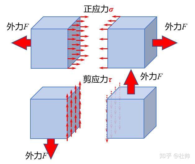 正应力σ和剪应力τ