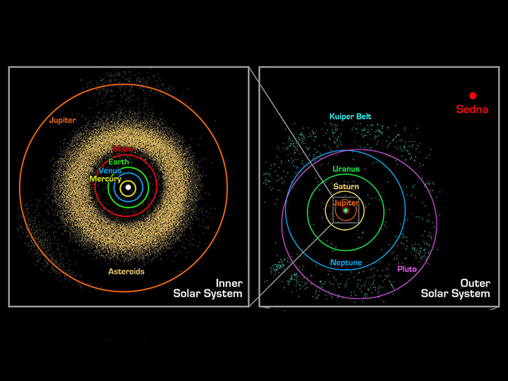 kuiper belt(柯伊伯带),简单来说就是靠近太阳系外部的一个小行星带