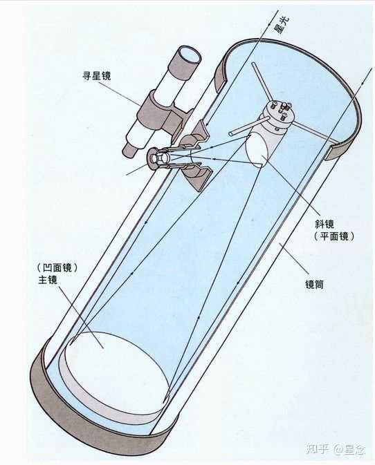 折射式: 反射式: 其中折返式望远镜的光学系统最