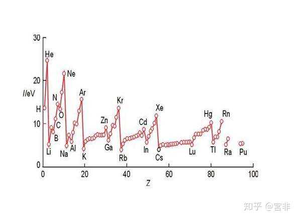 第一电离能变化