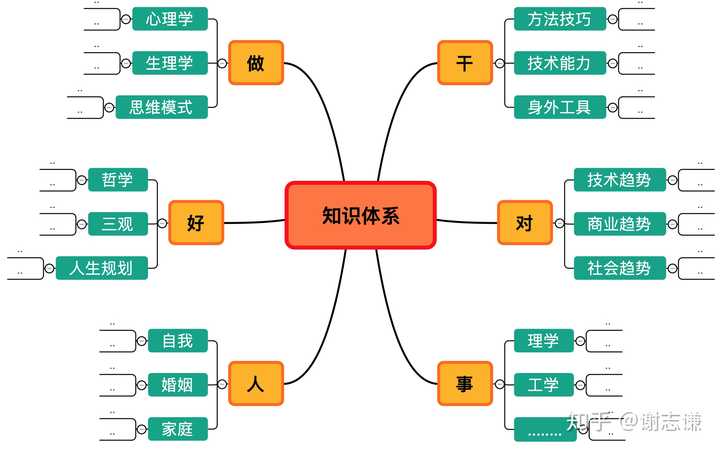 如何建立自己的认知体系?