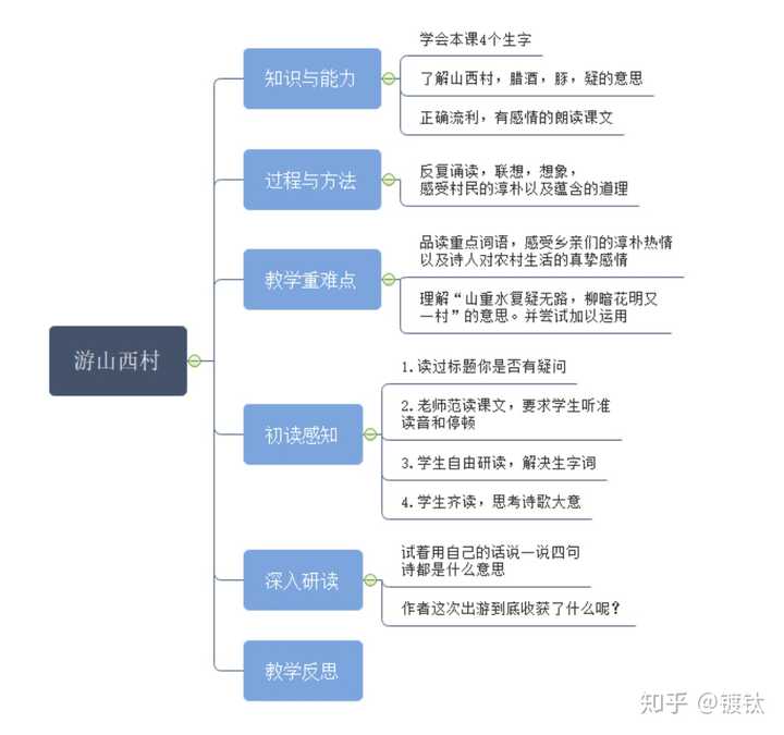 语文《游山西村》 教师首先应该熟读这篇古诗,感受其中的情境,作者的