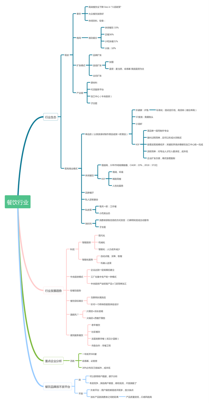 高清图可点击:餐饮行业 | 思维导图(新) | processon 2,餐饮渠道运营