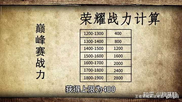 王者荣耀应该怎么样提升荣耀战力?