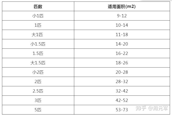 一般制冷量 2200-2600w都称为一匹, 3200-3600w称为1.