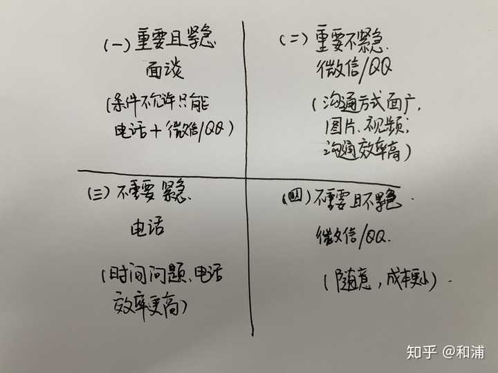 我们来把事情简单的按照四象限发分一下