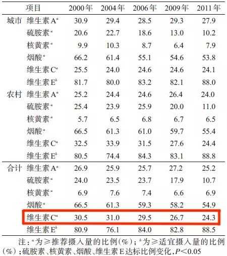 以上近10年内的数据反映出 我国相当一部分人群缺乏维生素