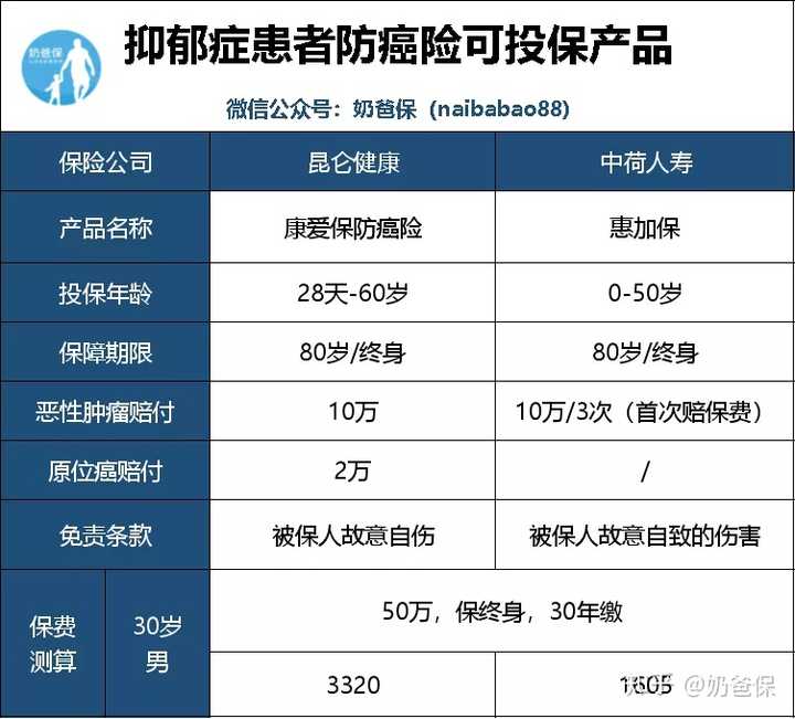 抑郁症患者,怎么购买保险呢? - 知乎