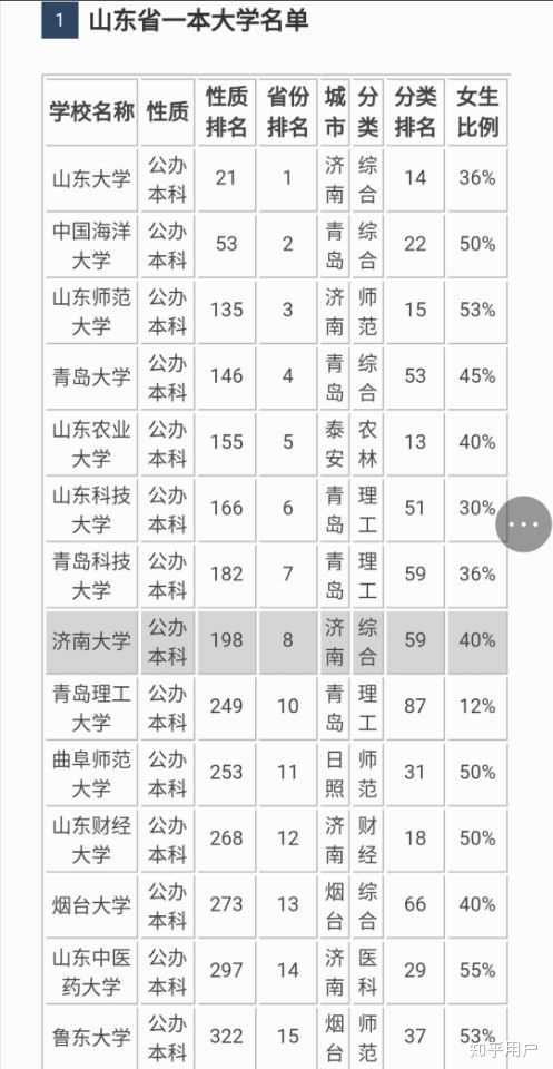 齐鲁工业大学多少年后能进山东省前十?