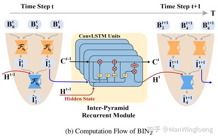 convlstm构成的 inter-pyramid recurrent module实际上就是为了传递