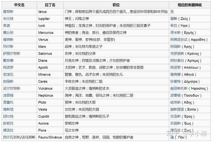 能否给我完整的古罗马神话神只和古希腊神话神只的对照名单?