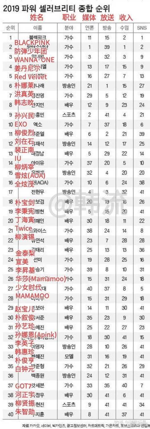 如何看待2019韩国福布斯名人榜blackpink确立一位?