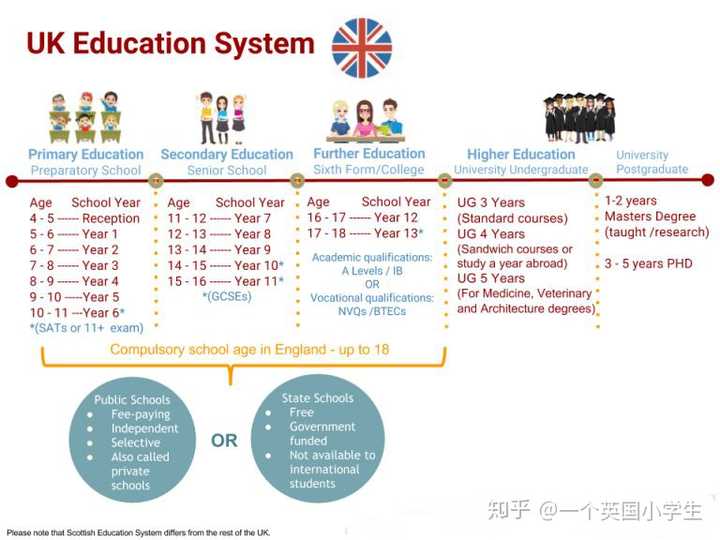 英国教育体制及学位是怎么样的?