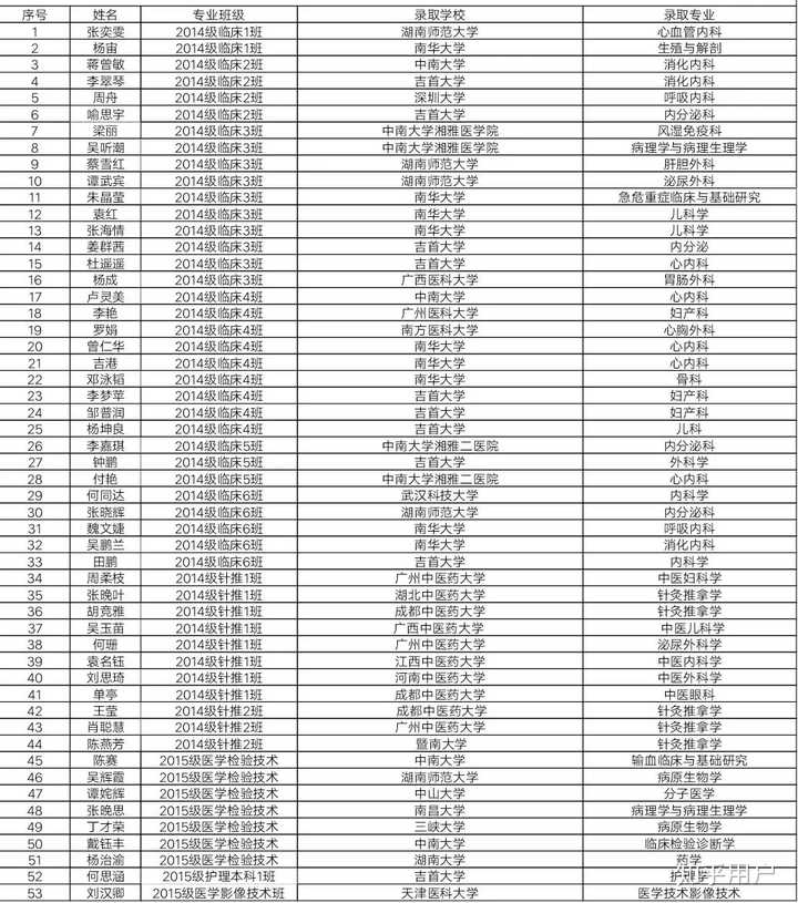 吉首大学的临床医学专业如何?课程设置是怎样的?