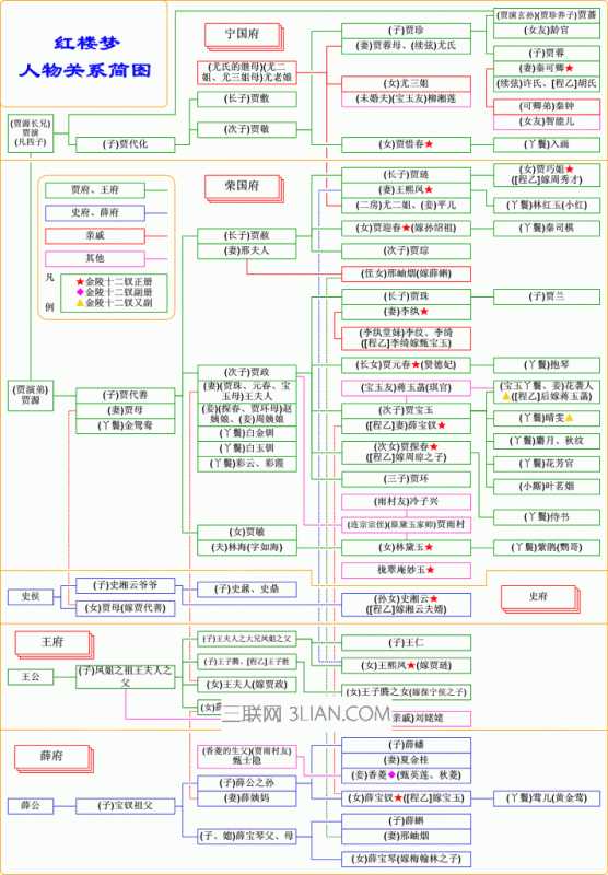 初读红楼梦名字太多怎样理清人物之间关系