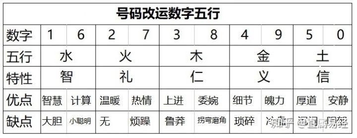 16水,27火,38木,49金,50土,然后每个数字有自身五行,有五行就是其