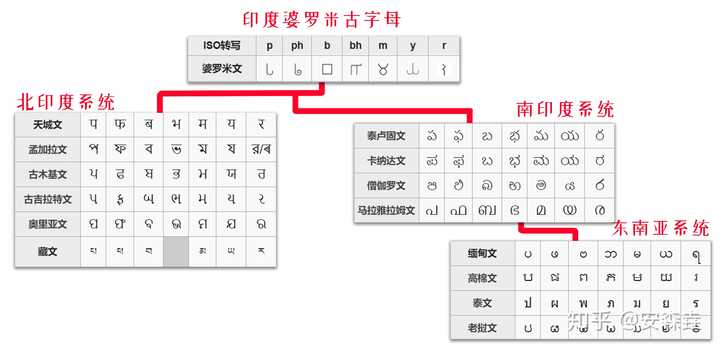 印度古文字婆罗米字母分化成的现代字母.