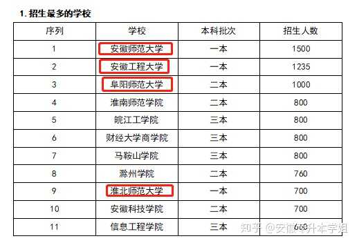 安徽新华学院,安徽三联学院,安徽文达信息工程学院,安徽师范大学皖江