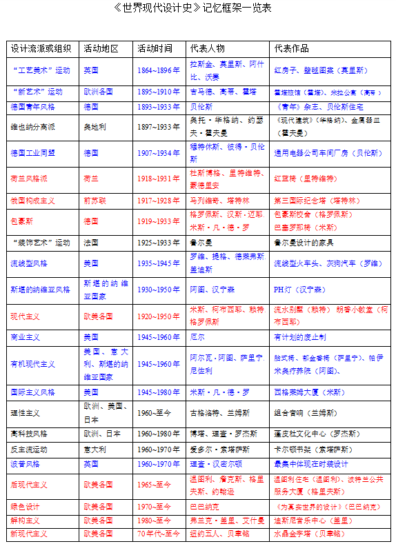 艺术考研理论世界现代设计史怎么学习呢