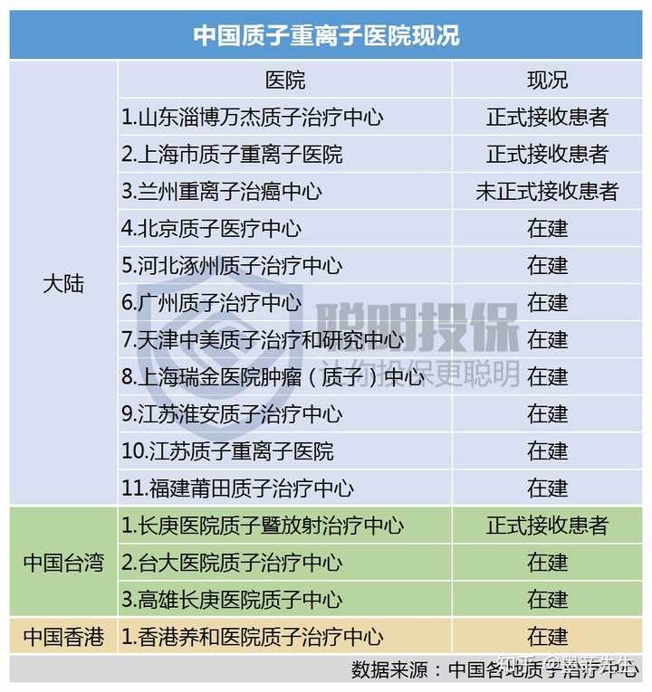 2中国质子重离子医院