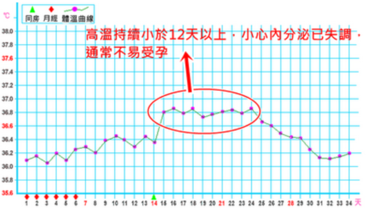 疑似早期流产的基础体温曲线图 高温超过16天,需加强调理