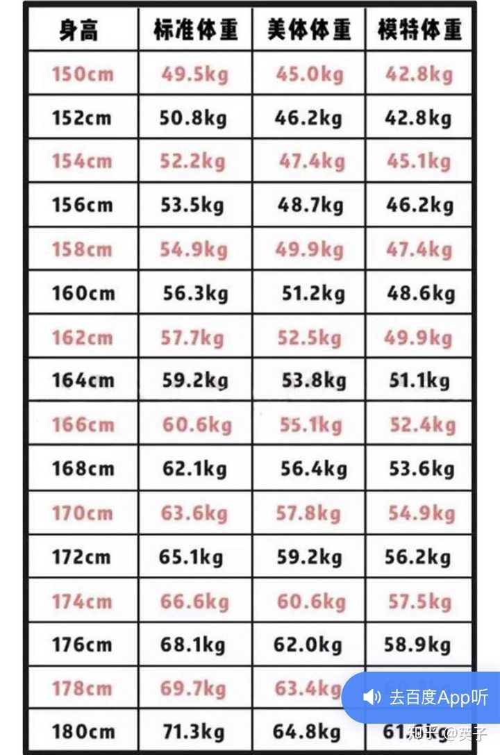 所以,要看你的体脂率,来判断看起来是胖还是瘦 以下的体重图仅供参考.