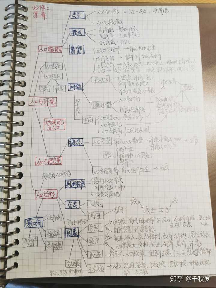 地理上,我很少做思维导图,感觉写不下,这是我为数不多的思维导图,一般