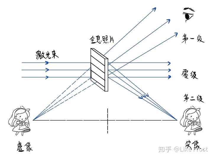 用一束光同参考光的波长和传播方向完全相同的光束照射全息照片,这束