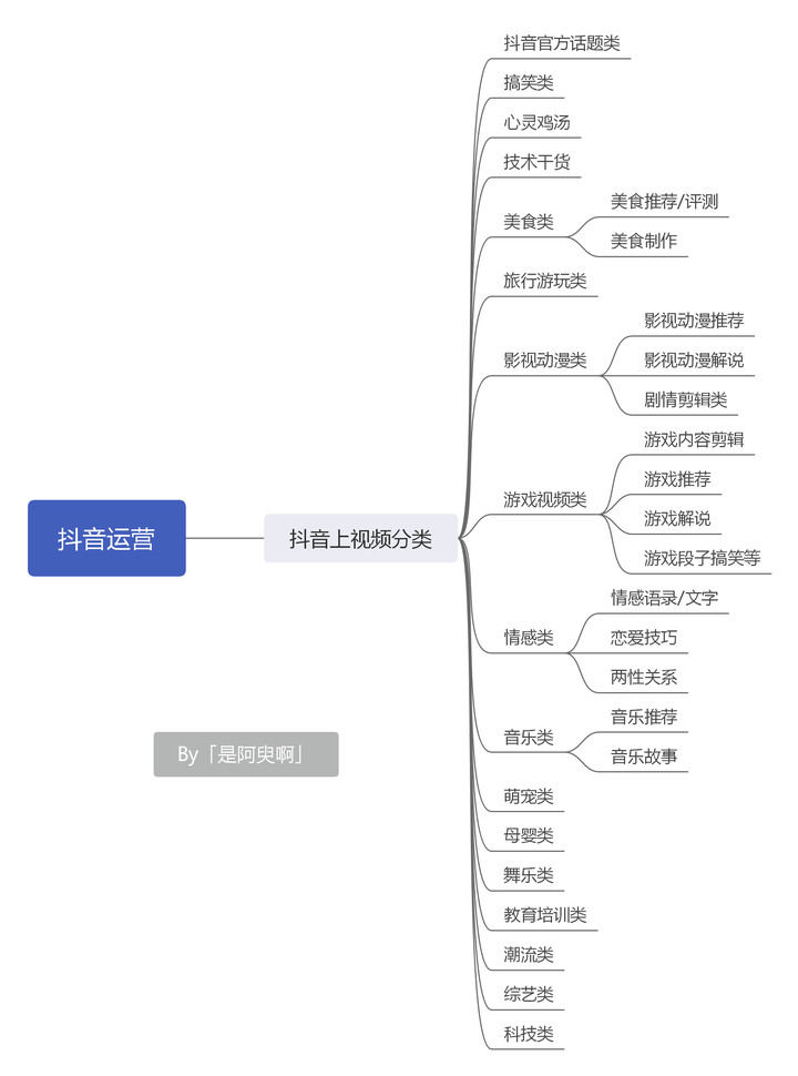 新手小白怎么学抖音运营?