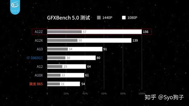 如果把 a12z 放进 surface 里,surface 的性能会提升很多吗?