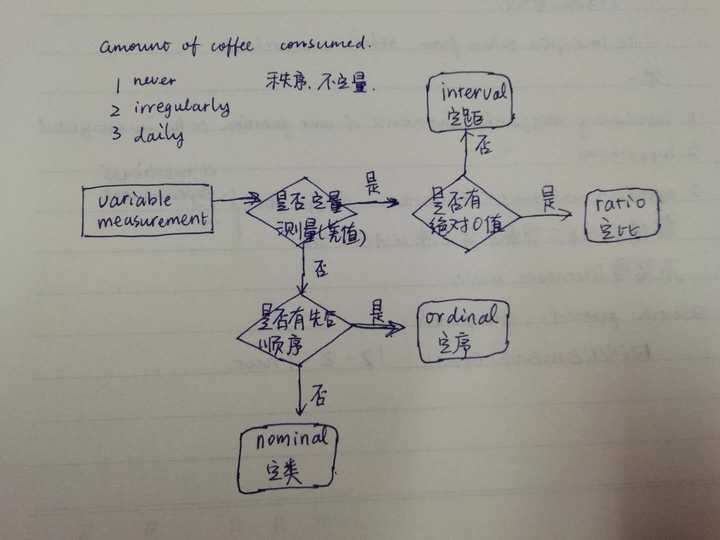 我手写了一个判断是哪种变量的方法流程图,代表自己对这四种变量一点