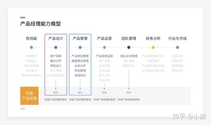 零基础做产品经理,需要学点什么?如何开始?