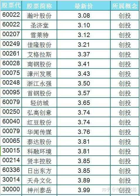 现在股市有哪些值得投资的4元以下的低价股