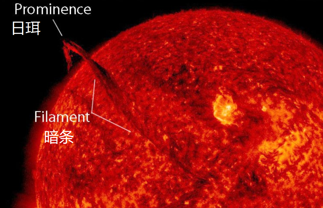 暗条(filament)和日珥(prominence)是同一个东西的两种表现形式它们