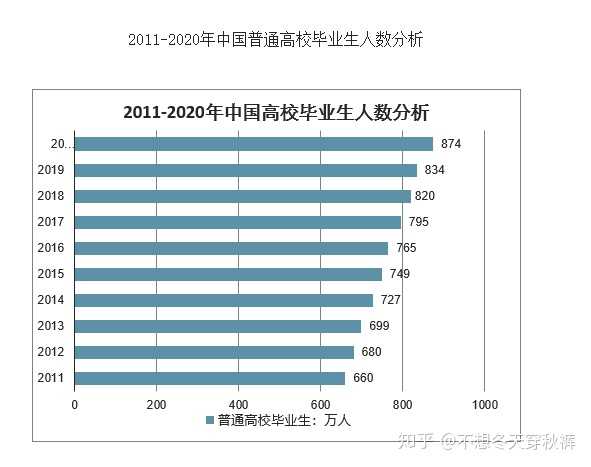 2020年中国高校毕业生人数,就业环境及大学生对就业的前景向往分