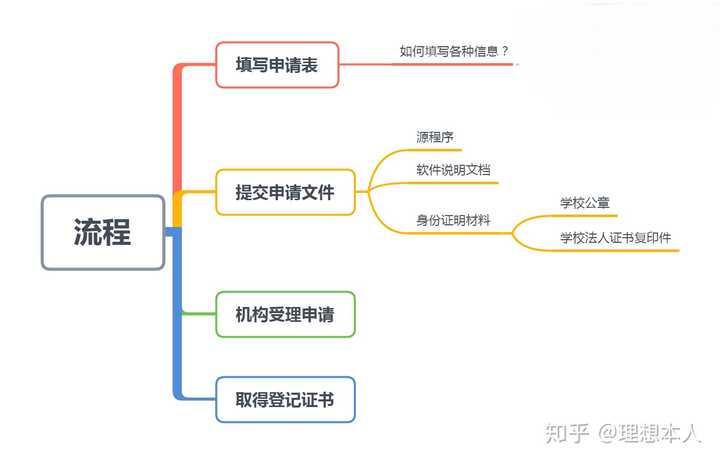 大创软件著作权怎样申请