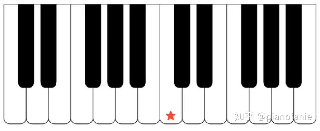 c音为两个黑键左边的白键,中央c在键盘的中央位置.