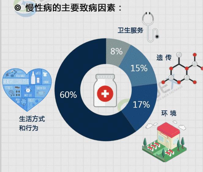 一张图终结该问题 慢性病全称是慢性非传染性疾病,不是特指某种疾病