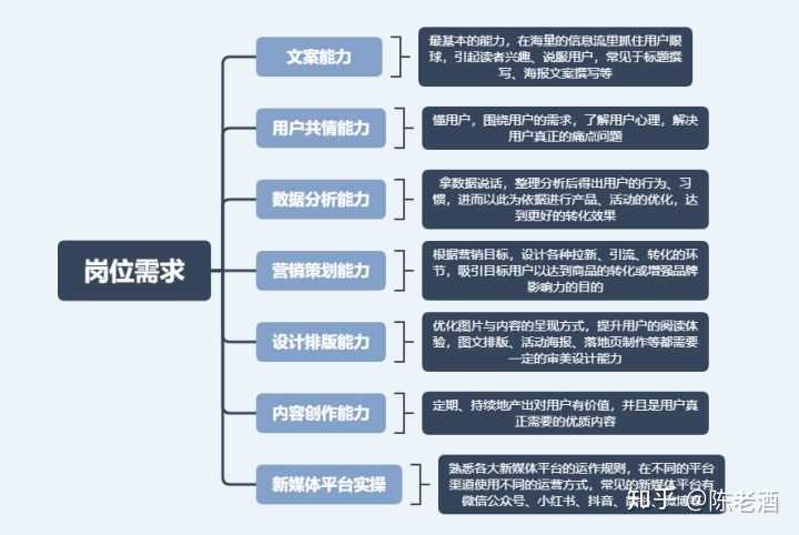 新媒体运营岗位需求