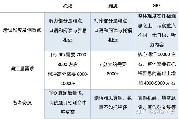 gre,托福,雅思的区别是什么?