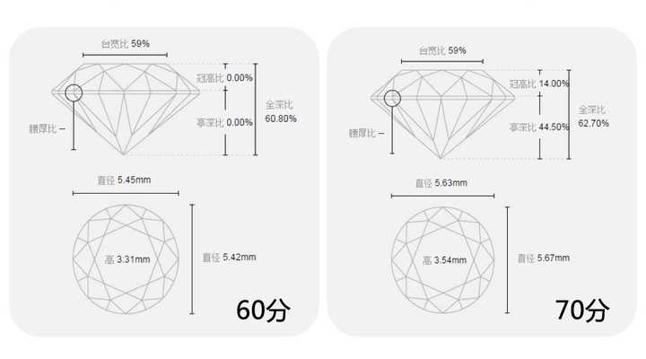 钻戒70分和60分,色泽和净度不同怎么选?