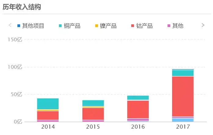 华友钴业历年收入结构图
